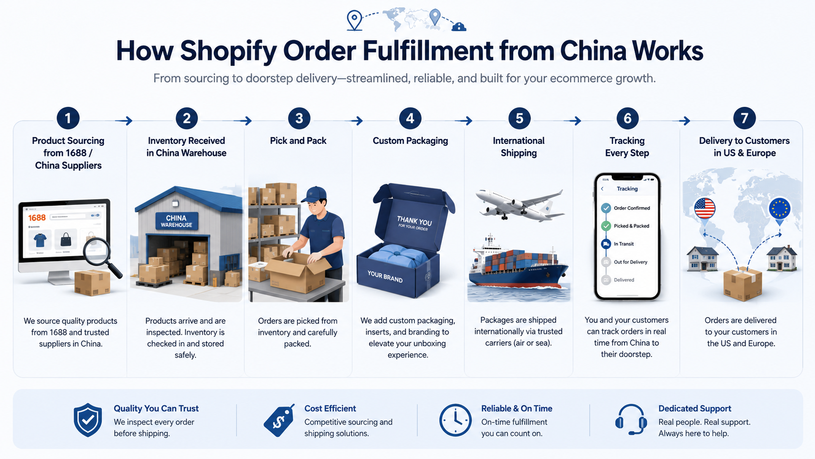 How Shopify Order Fulfillment from China Works