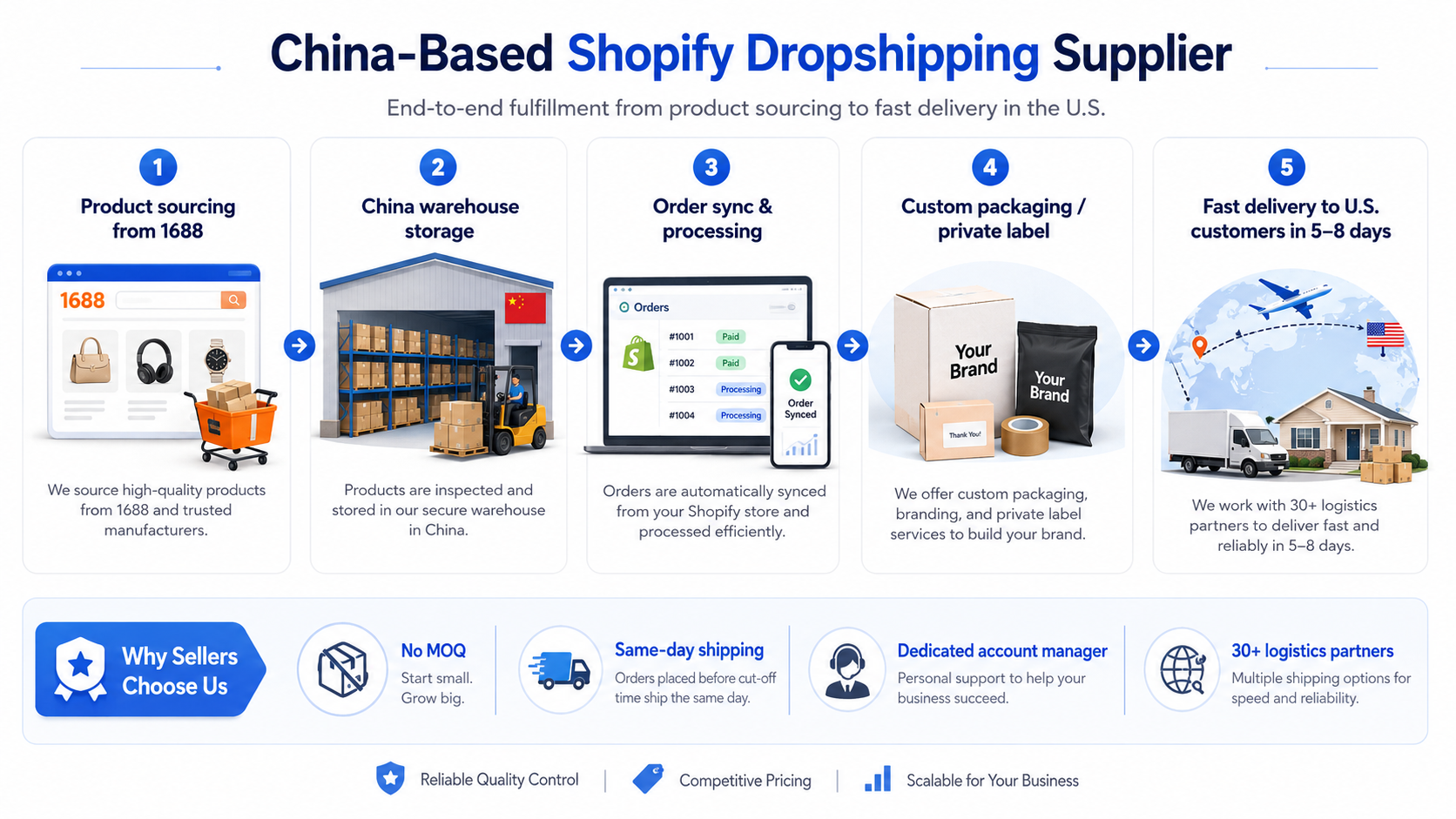 Fulfillbros - China's Best Shopify Dropshipping Supplier