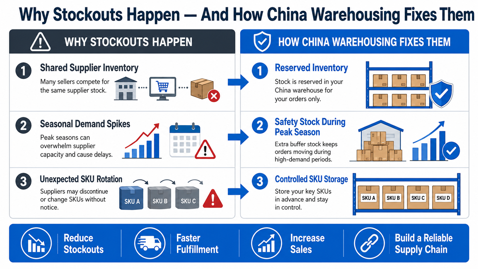 How China Warehousing Helps Reduce Dropshipping Stockouts