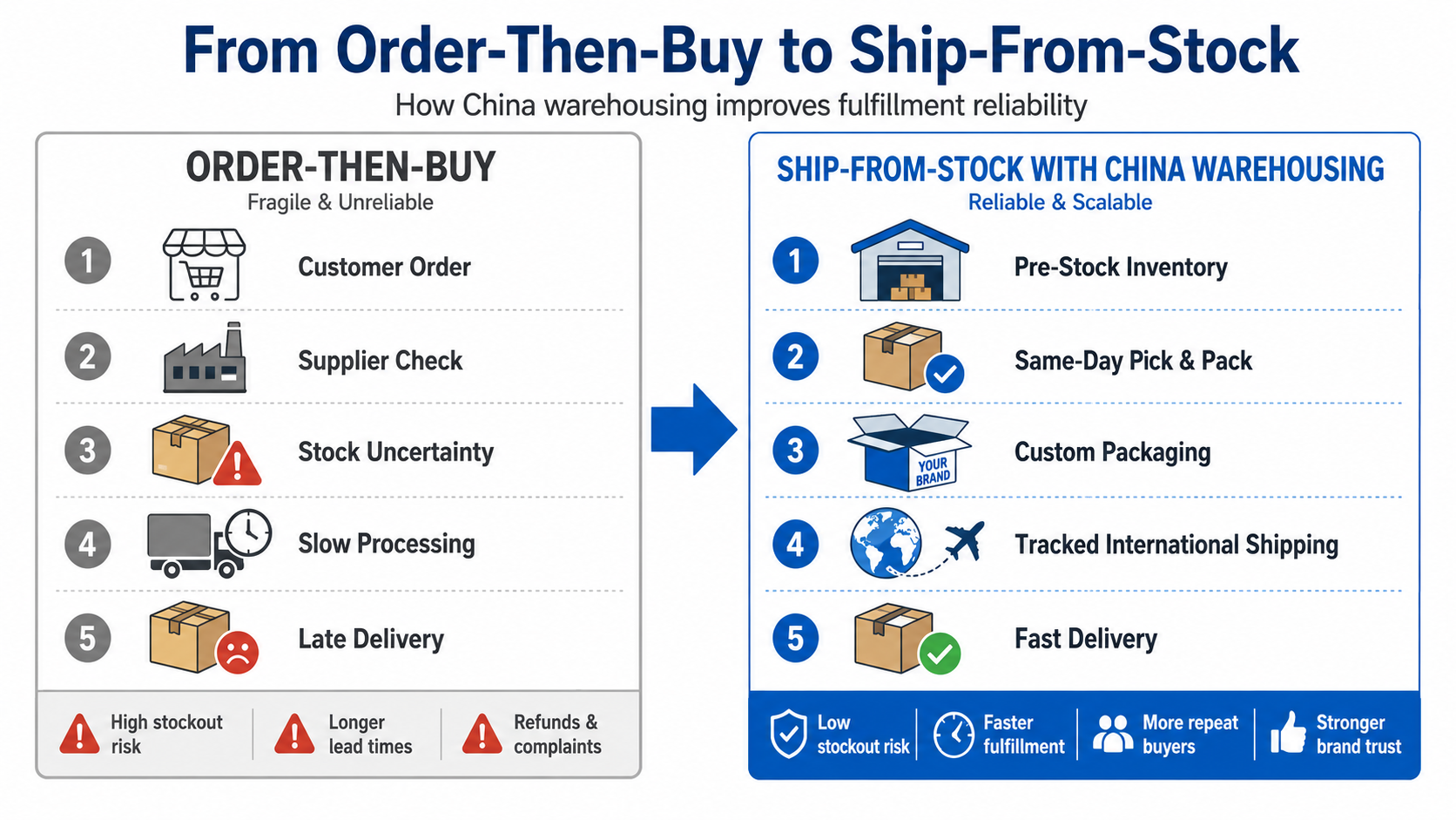 How China Warehousing Helps Reduce Dropshipping Stockouts