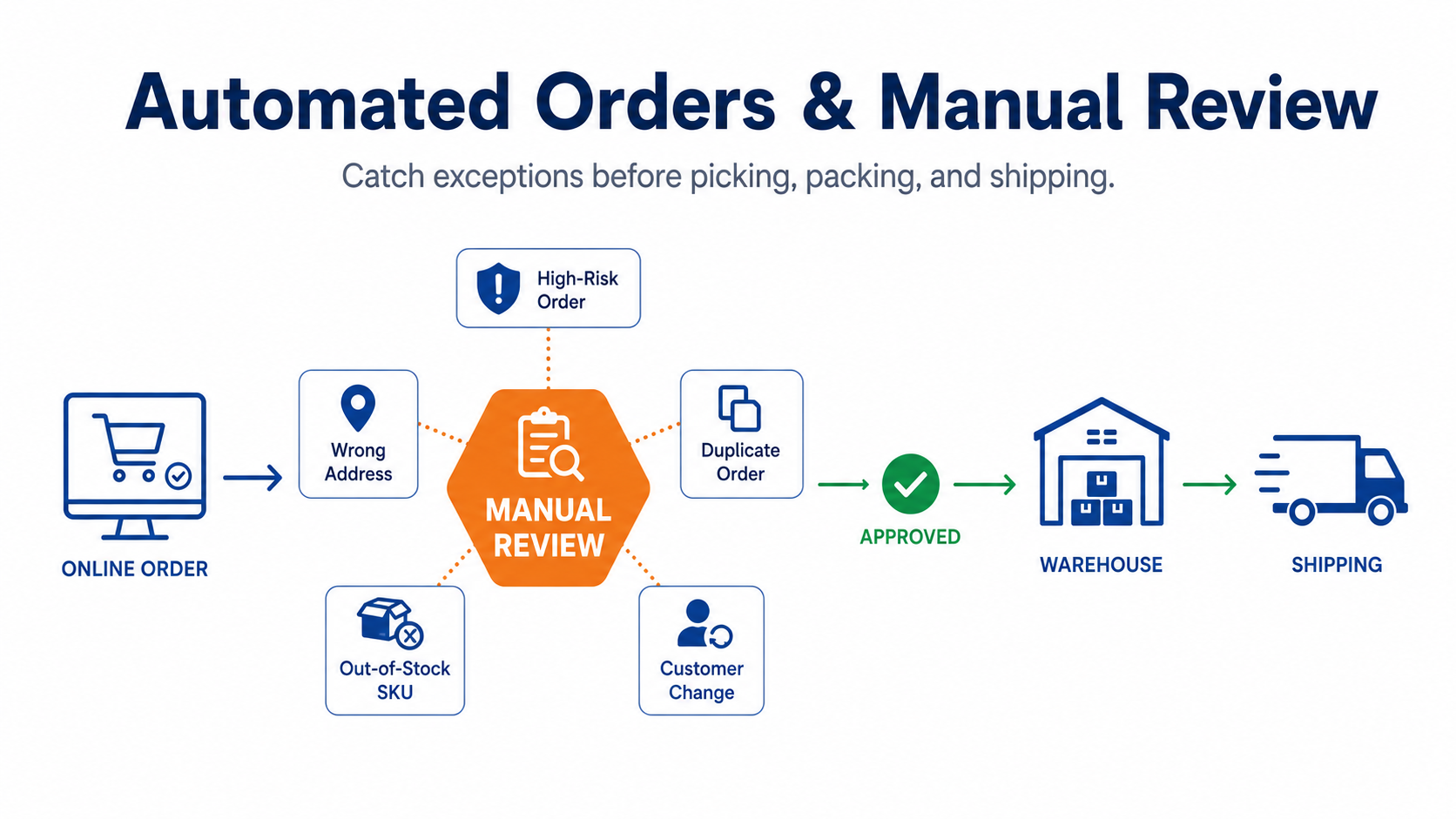 When Should Automated Orders Be Sent for Manual Review?