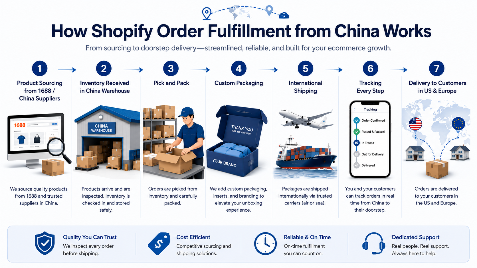 How Shopify Order Fulfillment from China Works