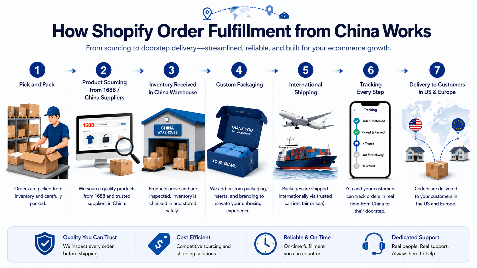 Shopify Fulfillment Cost from China: What Sellers Should Consider