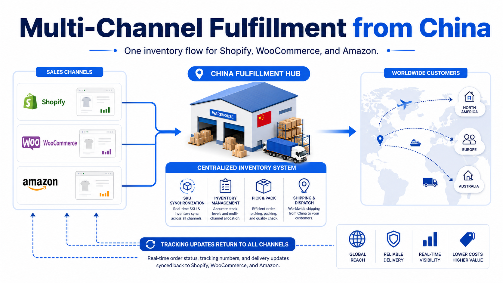 Multi-Channel Fulfillment from China for Shopify, WooCommerce and Amazon