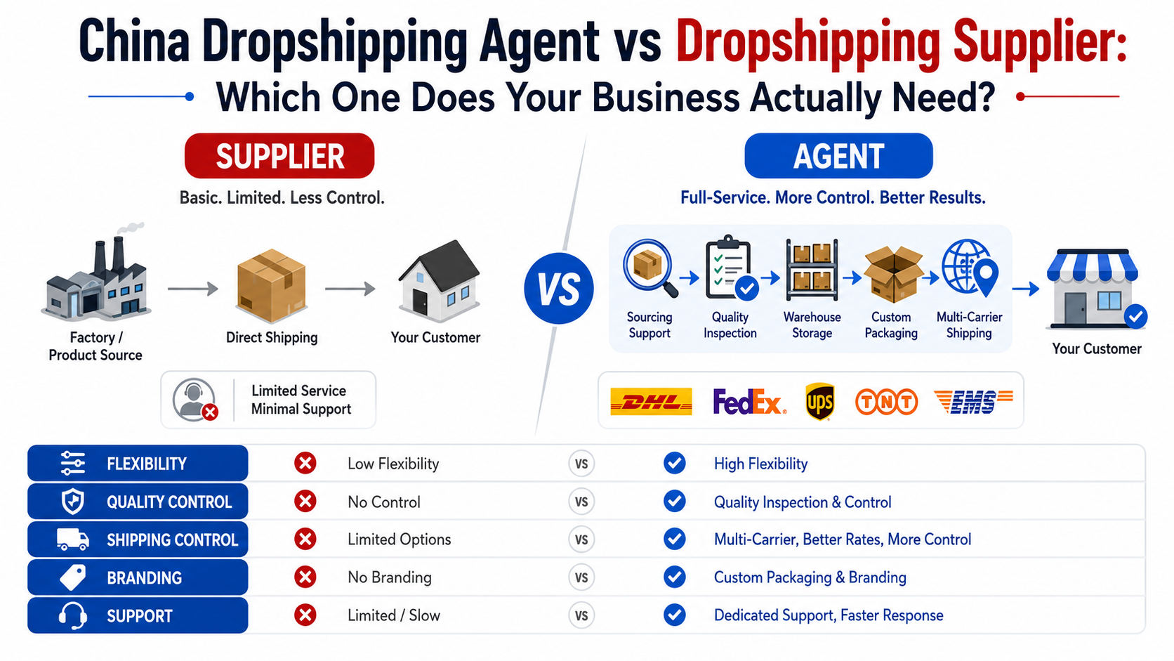 China Dropshipping Agent vs Dropshipping Supplier: Which One Does Your Business Actually Need?