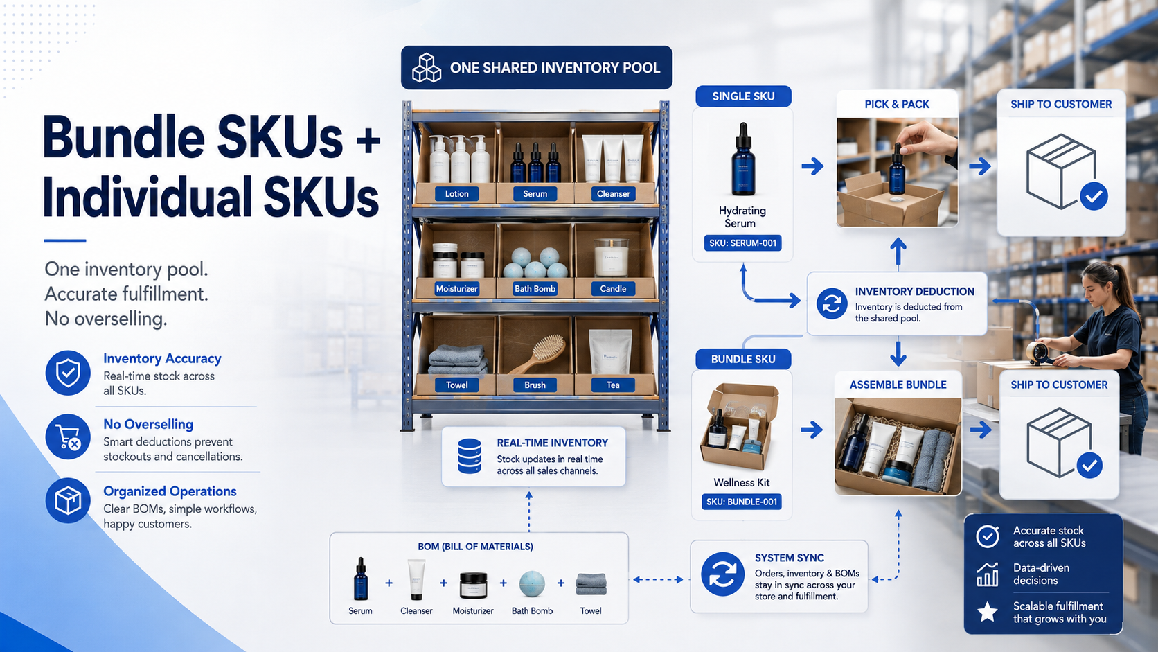 How to Fulfill Bundle SKUs and Individual SKUs in the Same Store